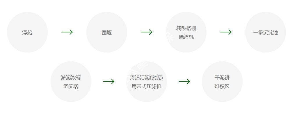 河道淤泥处理工艺流程.jpg